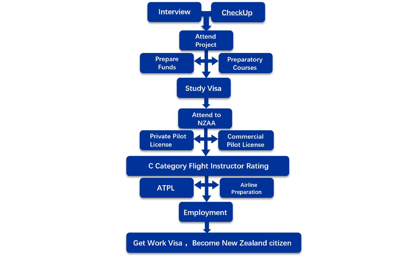 PROJECT PROCESS